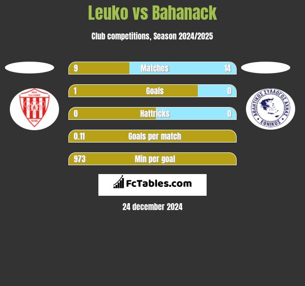 Leuko vs Bahanack h2h player stats