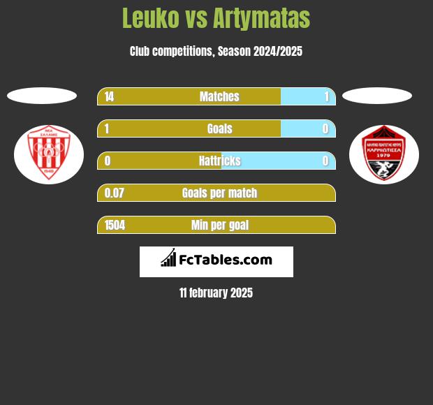 Leuko vs Artymatas h2h player stats