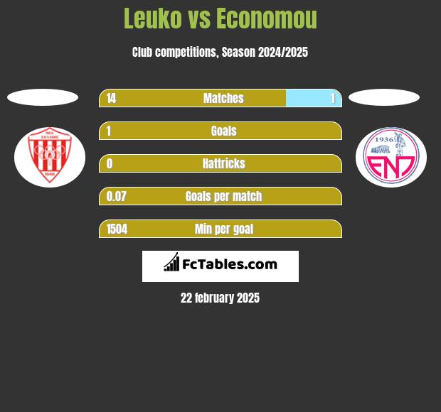 Leuko vs Economou h2h player stats