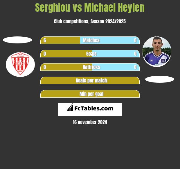 Serghiou vs Michael Heylen h2h player stats