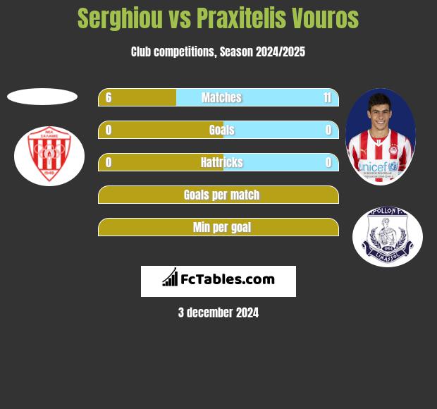 Serghiou vs Praxitelis Vouros h2h player stats