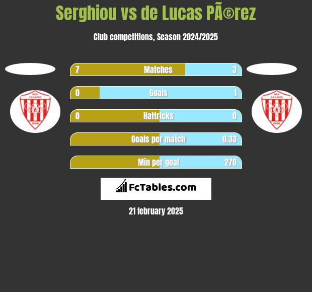 Serghiou vs de Lucas PÃ©rez h2h player stats