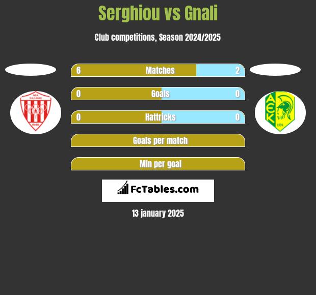 Serghiou vs Gnali h2h player stats