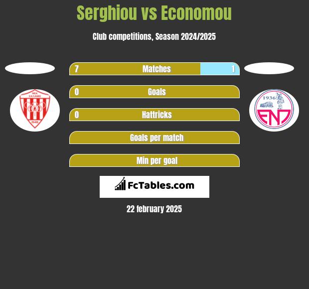 Serghiou vs Economou h2h player stats