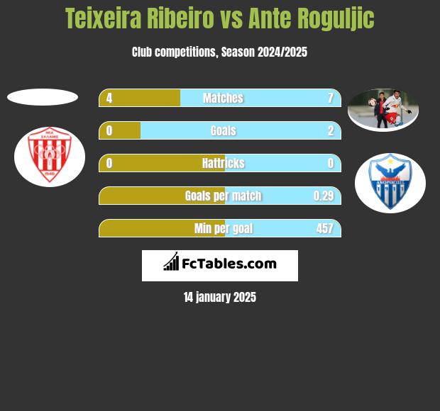 Teixeira Ribeiro vs Ante Roguljic h2h player stats