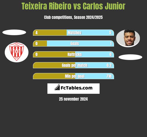 Teixeira Ribeiro vs Carlos Junior h2h player stats