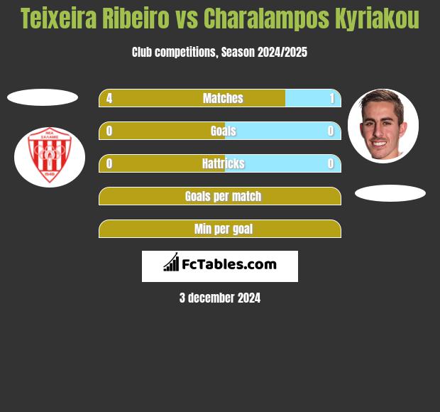 Teixeira Ribeiro vs Charalampos Kyriakou h2h player stats