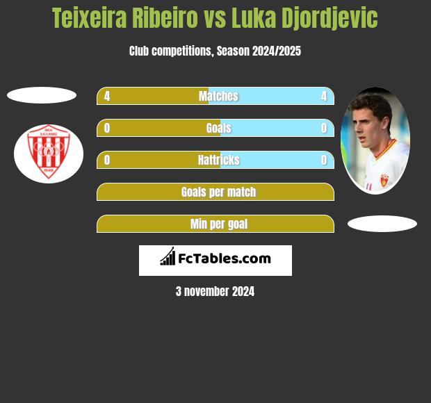 Teixeira Ribeiro vs Luka Djordjević h2h player stats