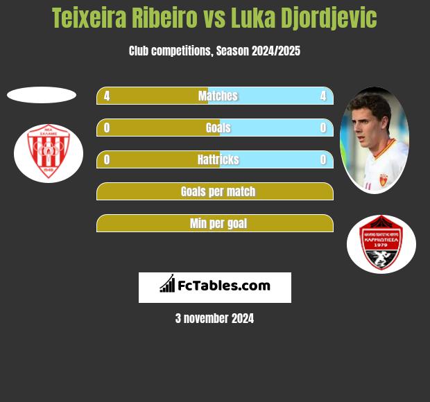 Teixeira Ribeiro vs Luka Djordjevic h2h player stats