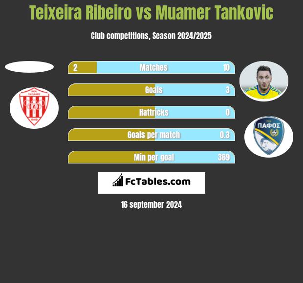 Teixeira Ribeiro vs Muamer Tankovic h2h player stats