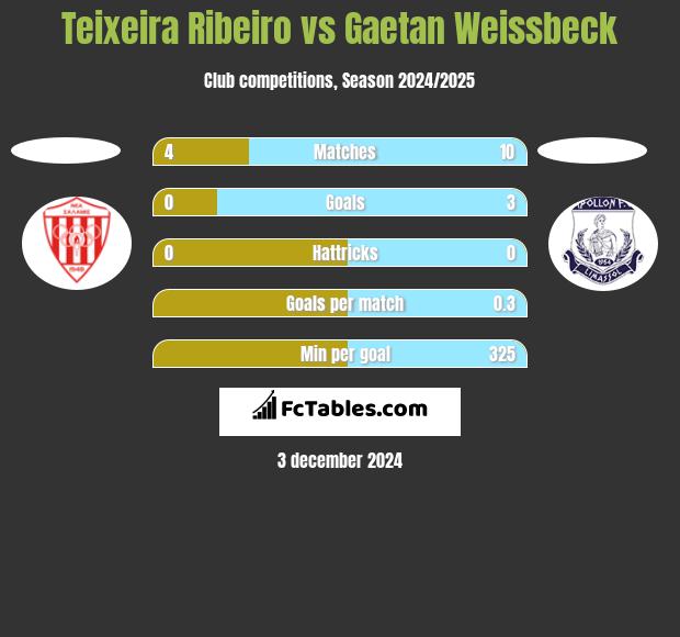 Teixeira Ribeiro vs Gaetan Weissbeck h2h player stats