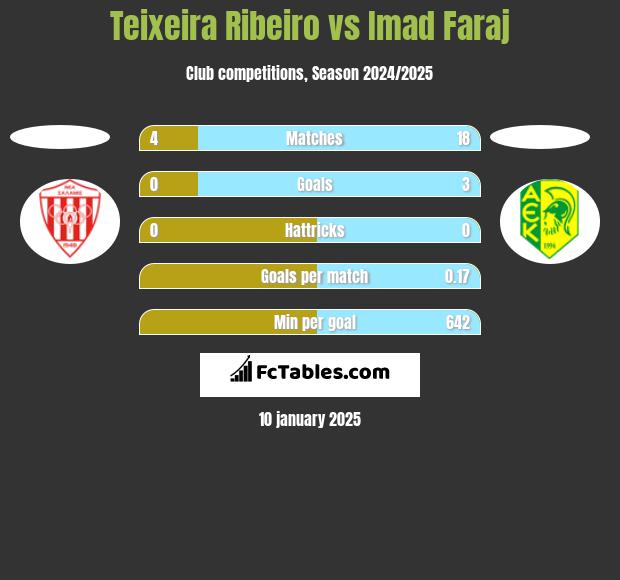 Teixeira Ribeiro vs Imad Faraj h2h player stats