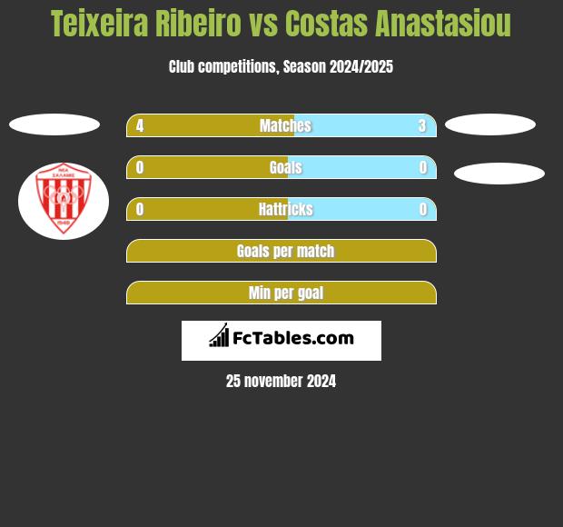 Teixeira Ribeiro vs Costas Anastasiou h2h player stats