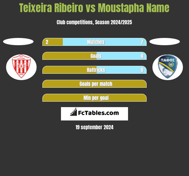 Teixeira Ribeiro vs Moustapha Name h2h player stats