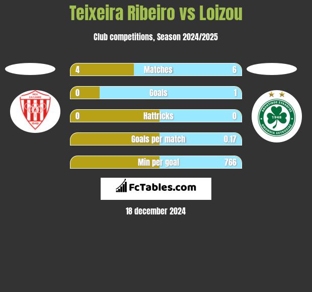 Teixeira Ribeiro vs Loizou h2h player stats