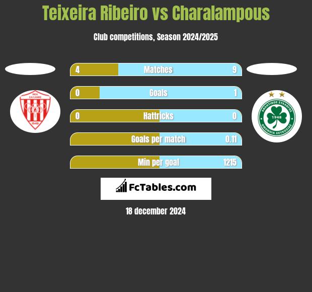 Teixeira Ribeiro vs Charalampous h2h player stats