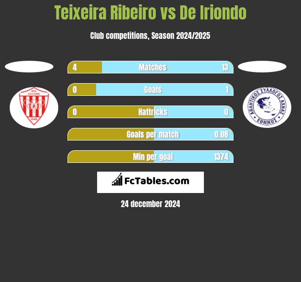 Teixeira Ribeiro vs De Iriondo h2h player stats