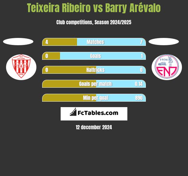 Teixeira Ribeiro vs Barry Arévalo h2h player stats