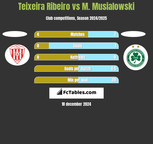 Teixeira Ribeiro vs M. Musialowski h2h player stats