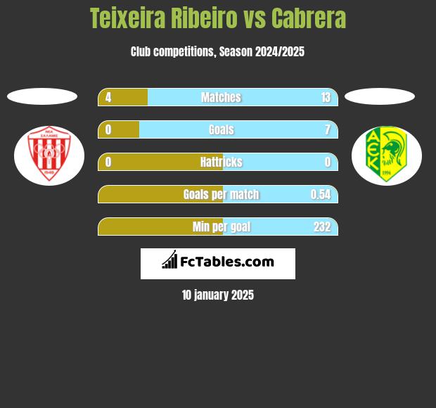 Teixeira Ribeiro vs Cabrera h2h player stats