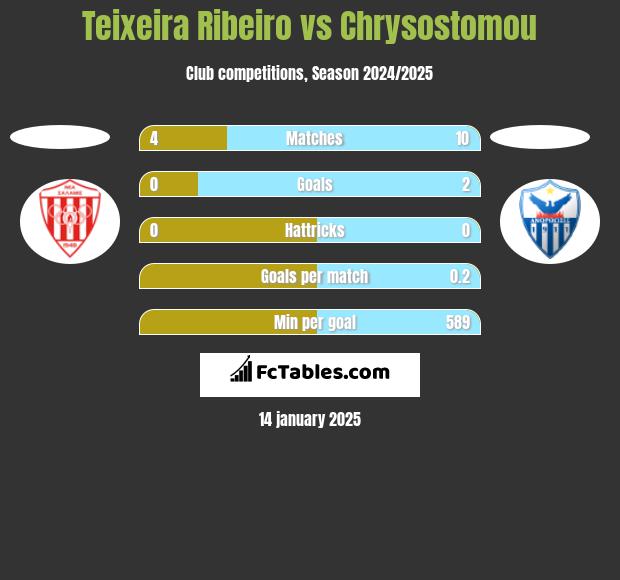 Teixeira Ribeiro vs Chrysostomou h2h player stats