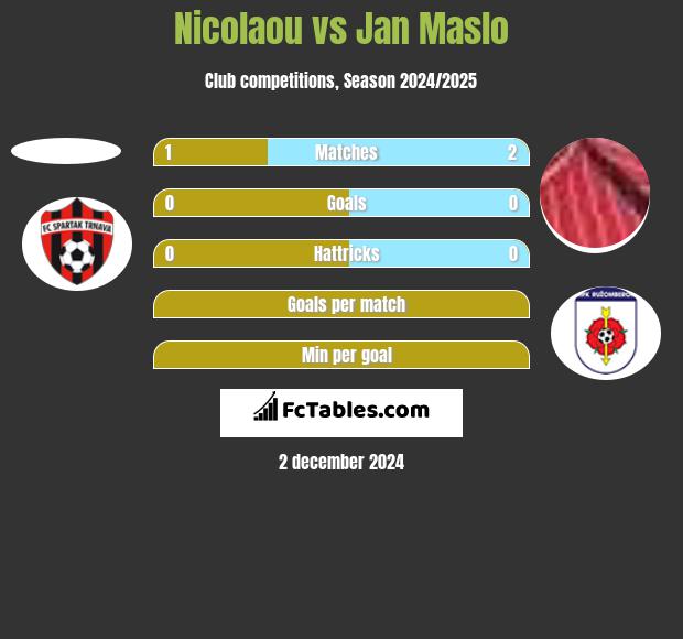 Nicolaou vs Jan Maslo h2h player stats