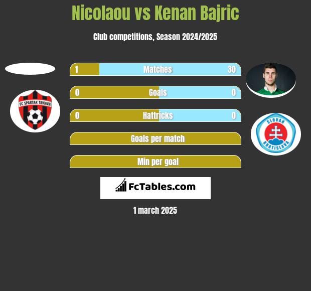 Nicolaou vs Kenan Bajric h2h player stats