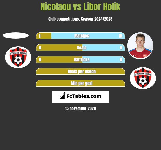 Nicolaou vs Libor Holik h2h player stats