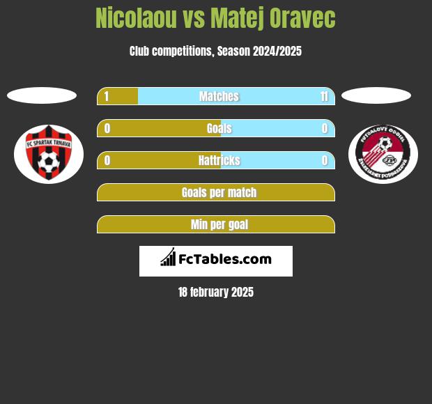 Nicolaou vs Matej Oravec h2h player stats