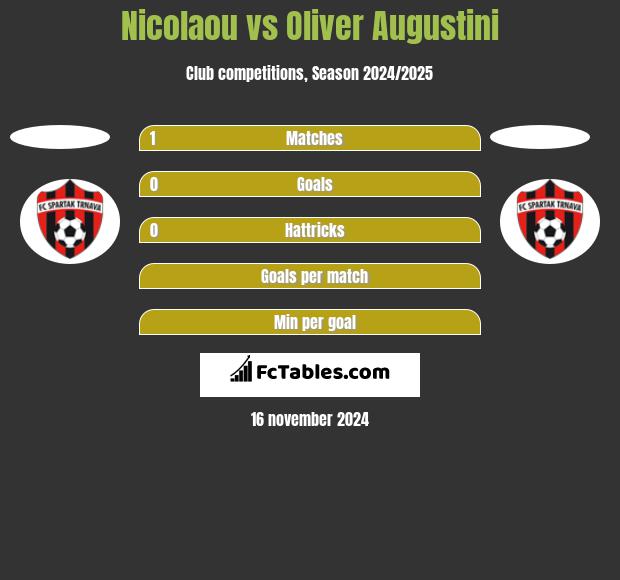 Nicolaou vs Oliver Augustini h2h player stats