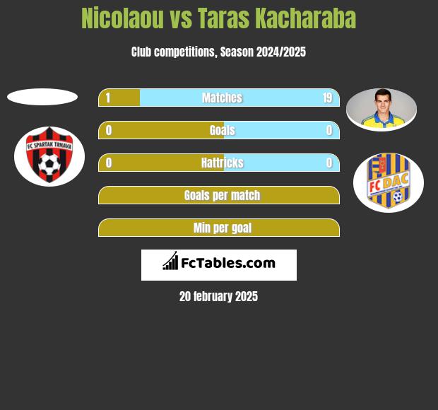 Nicolaou vs Taras Kacharaba h2h player stats