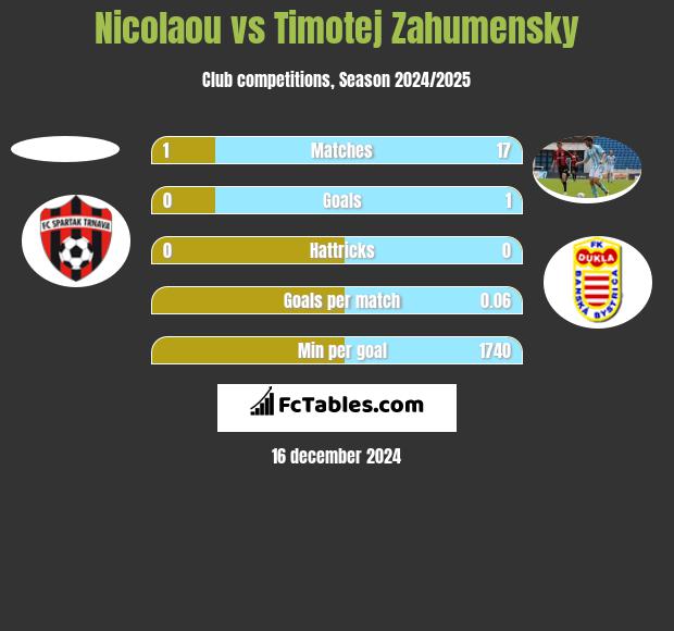 Nicolaou vs Timotej Zahumensky h2h player stats