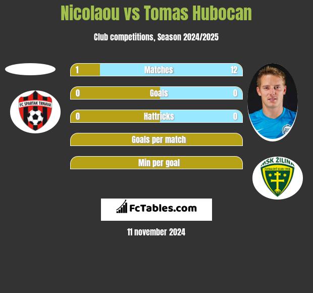 Nicolaou vs Tomas Hubocan h2h player stats