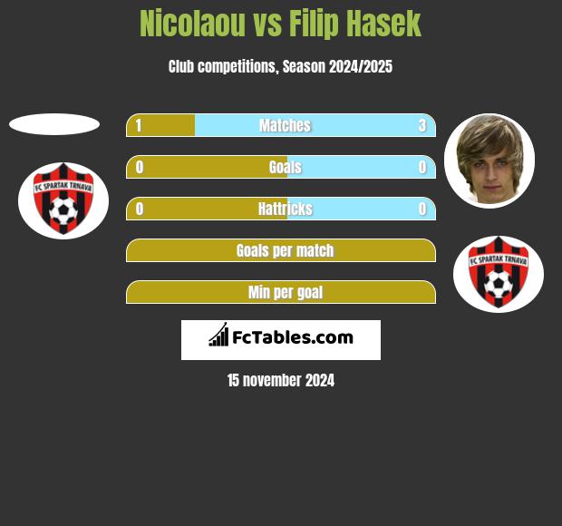 Nicolaou vs Filip Hasek h2h player stats