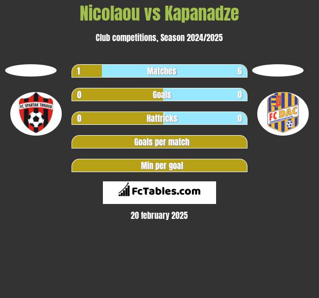 Nicolaou vs Kapanadze h2h player stats