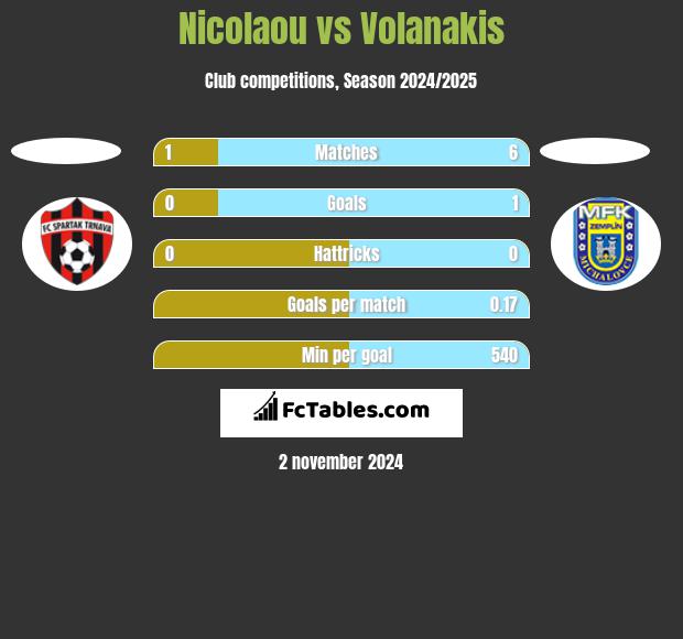 Nicolaou vs Volanakis h2h player stats