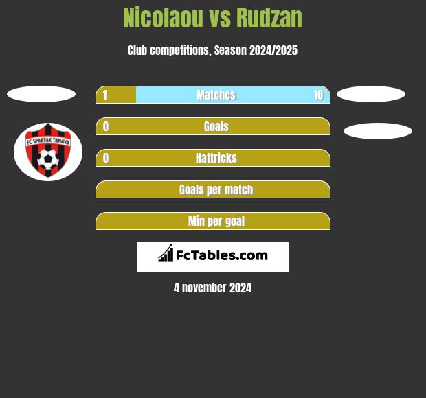 Nicolaou vs Rudzan h2h player stats