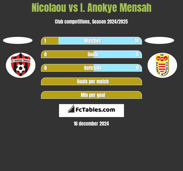 Nicolaou vs I. Anokye Mensah h2h player stats