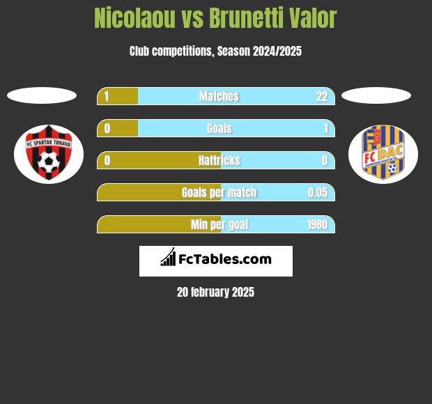 Nicolaou vs Brunetti Valor h2h player stats