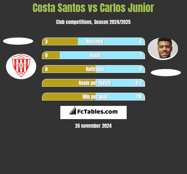 Costa Santos vs Carlos Junior h2h player stats