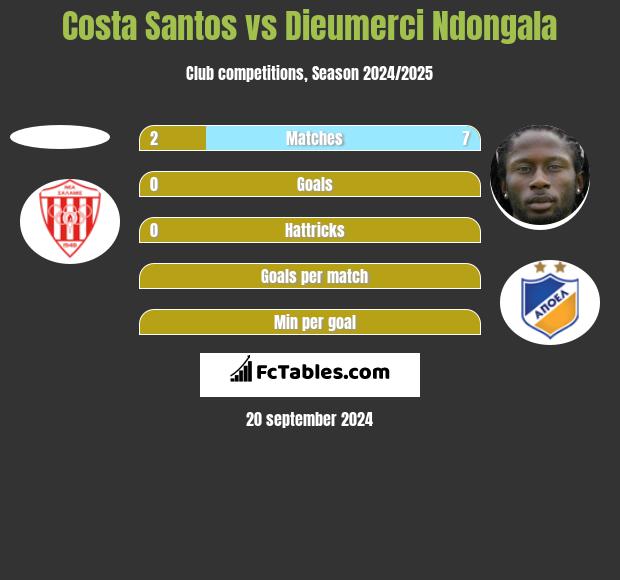 Costa Santos vs Dieumerci Ndongala h2h player stats