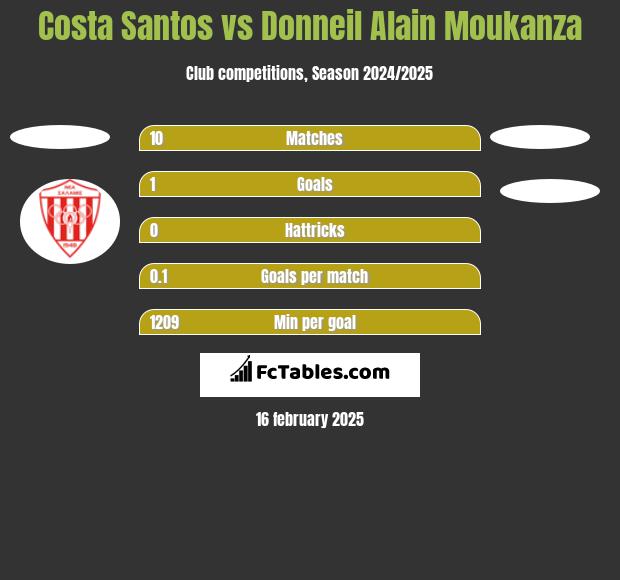 Costa Santos vs Donneil Alain Moukanza h2h player stats