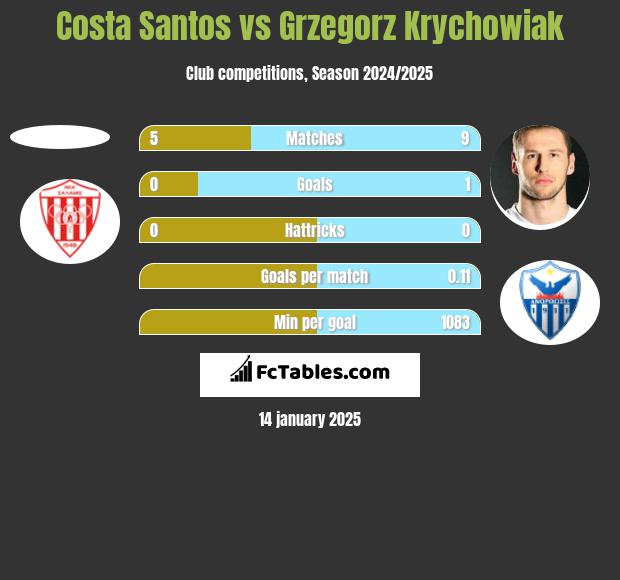 Costa Santos vs Grzegorz Krychowiak h2h player stats