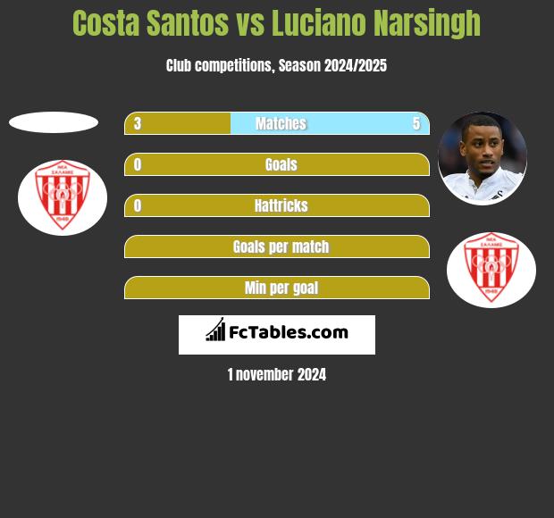 Costa Santos vs Luciano Narsingh h2h player stats