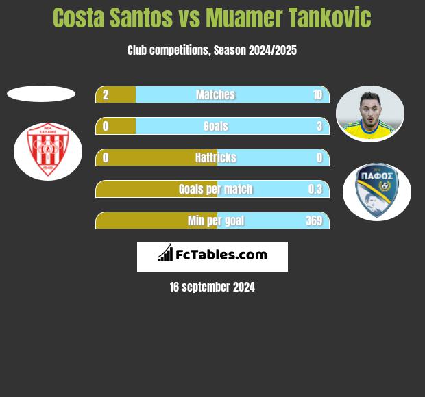 Costa Santos vs Muamer Tankovic h2h player stats