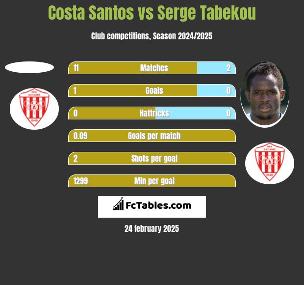 Costa Santos vs Serge Tabekou h2h player stats