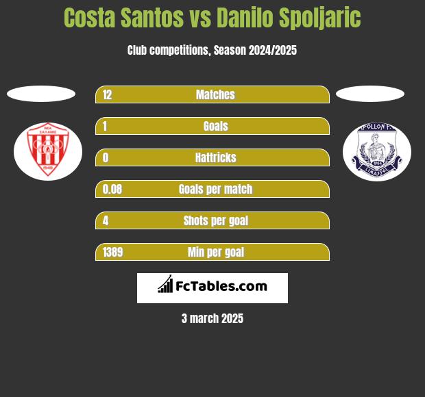 Costa Santos vs Danilo Spoljaric h2h player stats