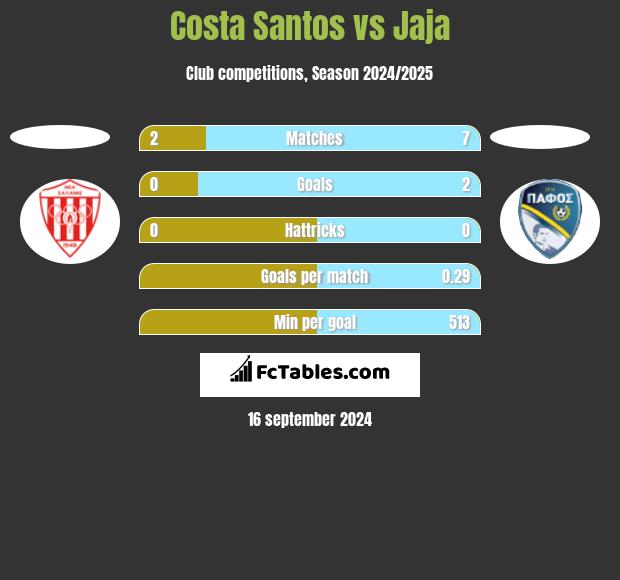 Costa Santos vs Jaja h2h player stats