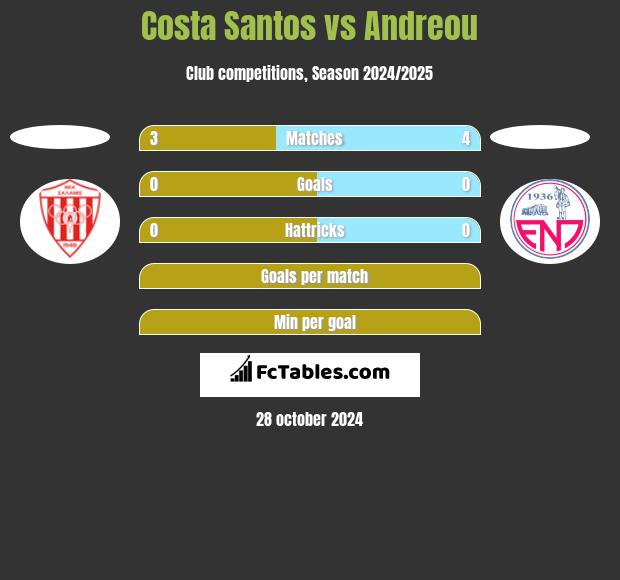 Costa Santos vs Andreou h2h player stats