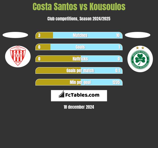 Costa Santos vs Kousoulos h2h player stats